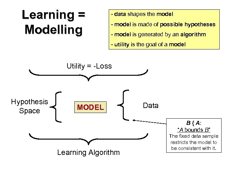 Learning = Modelling - data shapes the model - model is made of possible