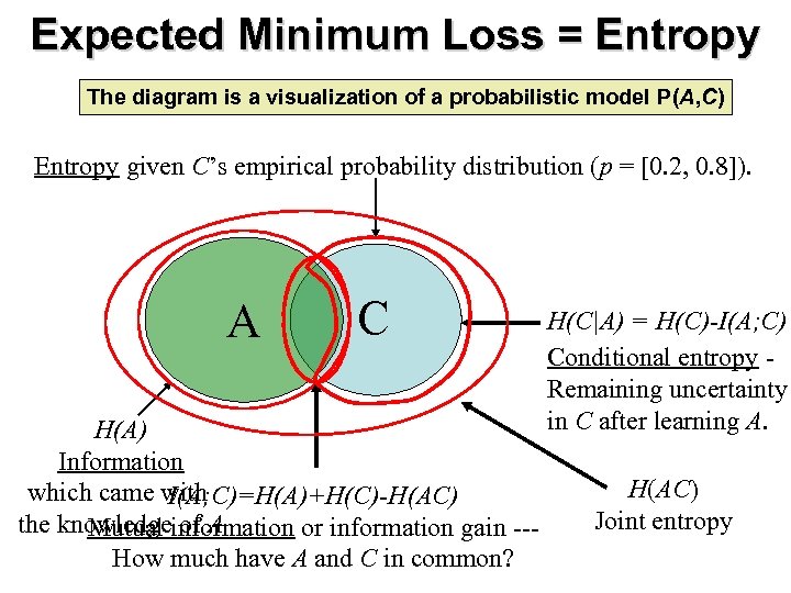 Expected Minimum Loss = Entropy The diagram is a visualization of a probabilistic model