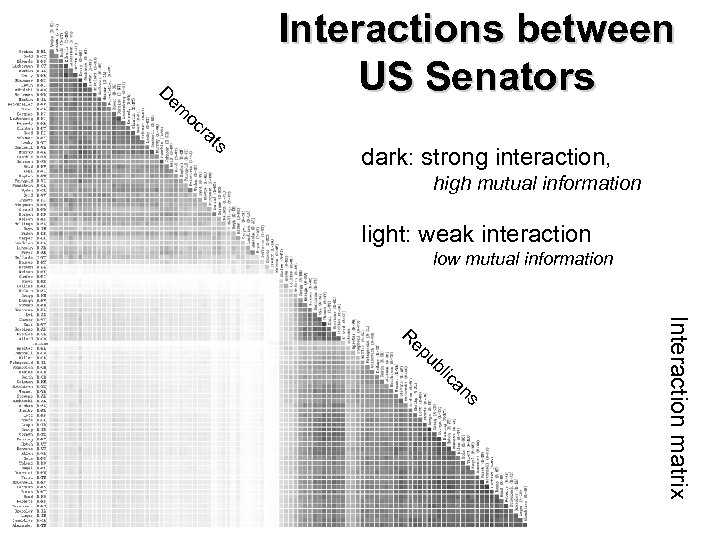 Interactions between US Senators D em oc ra ts dark: strong interaction, high mutual