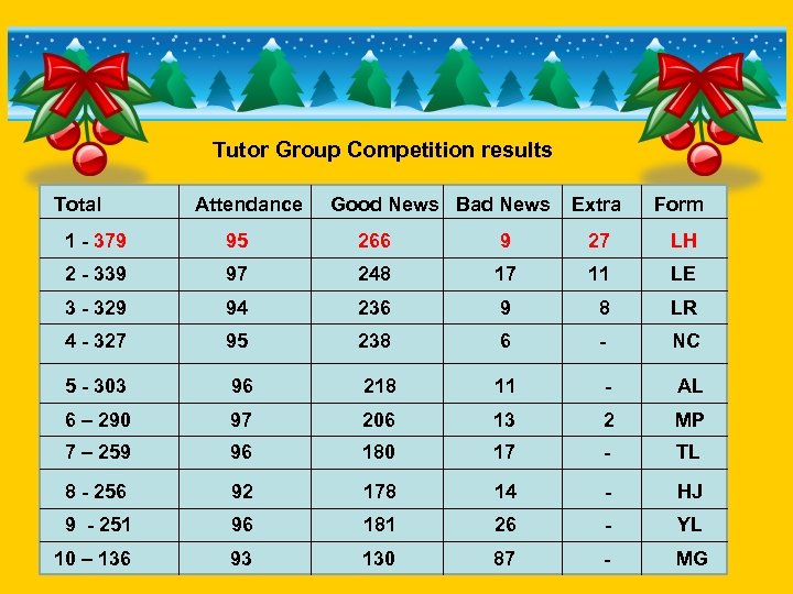 Tutor Group Competition results Total Attendance Good News Bad News Extra Form 1 -