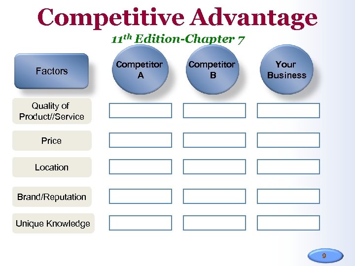 Competitive Advantage 11 th Edition-Chapter 7 Factors Competitor A Competitor B Your Business Quality
