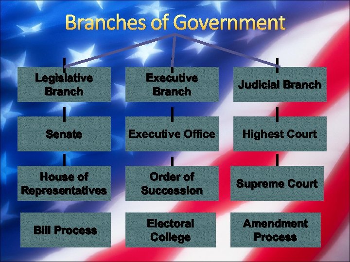 Branches of Government Legislative Branch Executive Branch Judicial Branch Senate Executive Office Highest Court