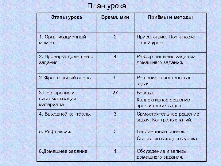 План урока Этапы урока Время, мин Приёмы и методы 1. Организационный момент 2 Приветствие.