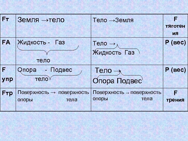 Fт FА F Земля →тело Тело →Земля Жидкость - Газ Тело → Жидкость Газ