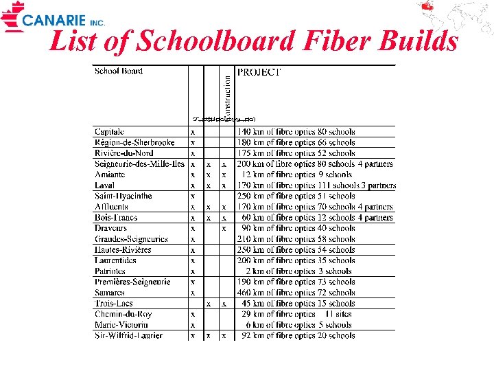 List of Schoolboard Fiber Builds 