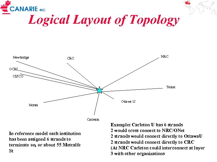 Logical Layout of Topology Newbridge NRC CRC OCRI CISCO Telsat Ottawa U Nortel Carleton