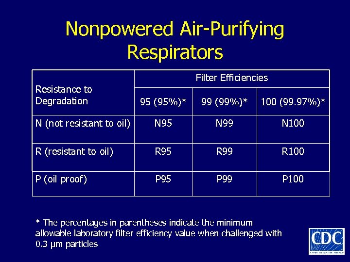 Nonpowered Air-Purifying Respirators Resistance to Degradation Filter Efficiencies 95 (95%)* 99 (99%)* 100 (99.