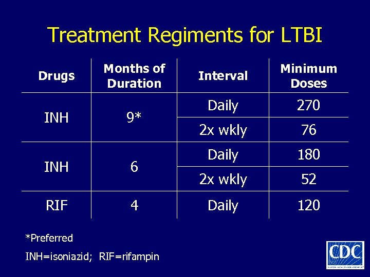 Treatment Regiments for LTBI Drugs INH Months of Duration 9* INH 6 RIF 4