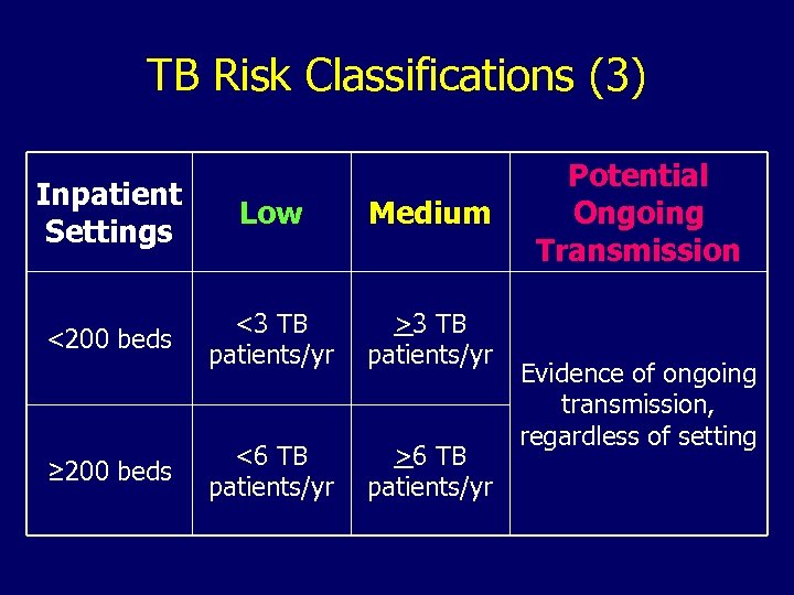 TB Risk Classifications (3) Inpatient Settings Low Medium <200 beds <3 TB patients/yr >3