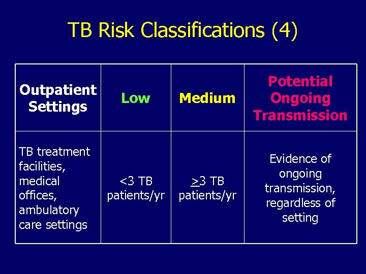 TB Risk Classifications (4) Outpatient Settings TB treatment facilities, medical offices, ambulatory care settings