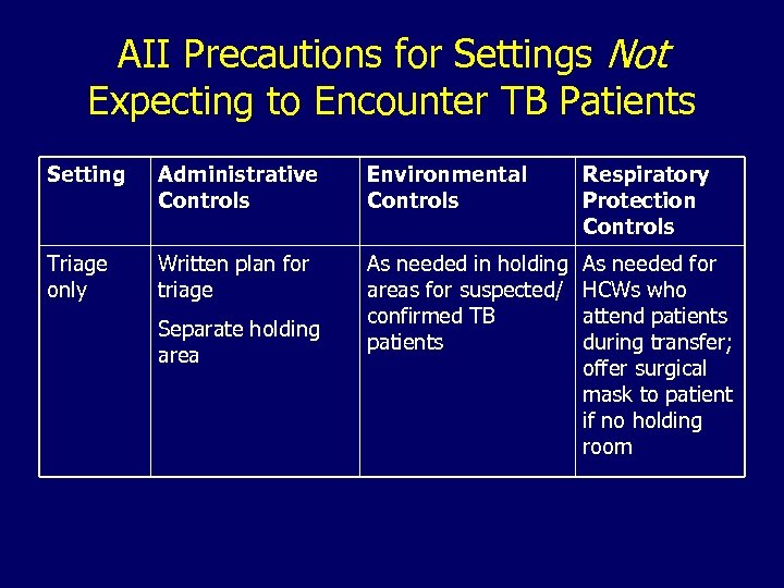 AII Precautions for Settings Not Expecting to Encounter TB Patients Setting Administrative Controls Environmental