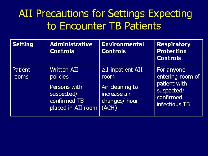 AII Precautions for Settings Expecting to Encounter TB Patients Setting Administrative Controls Environmental Controls