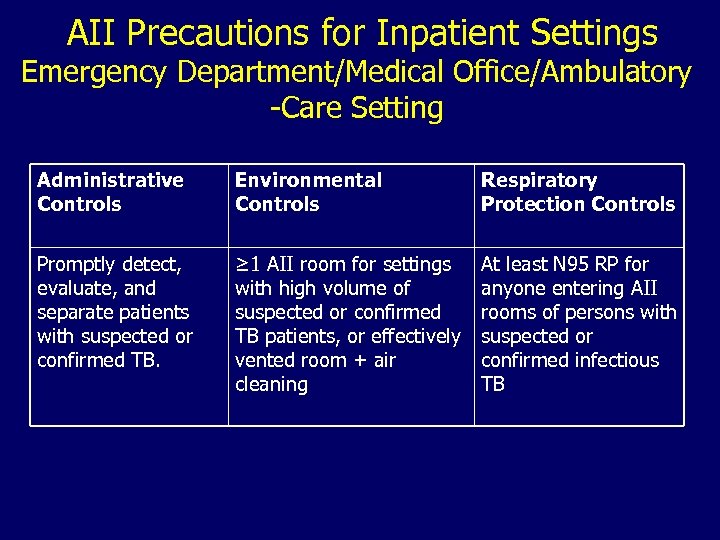 AII Precautions for Inpatient Settings Emergency Department/Medical Office/Ambulatory -Care Setting Administrative Controls Environmental Controls