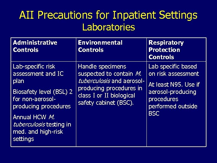 AII Precautions for Inpatient Settings Laboratories Administrative Controls Lab-specific risk assessment and IC plan