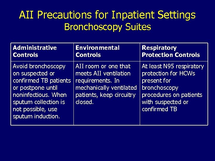 AII Precautions for Inpatient Settings Bronchoscopy Suites Administrative Controls Environmental Controls Respiratory Protection Controls