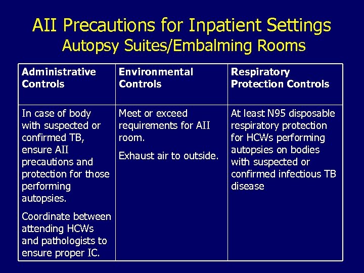 AII Precautions for Inpatient Settings Autopsy Suites/Embalming Rooms Administrative Controls Environmental Controls Respiratory Protection