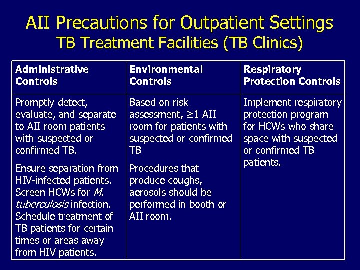 AII Precautions for Outpatient Settings TB Treatment Facilities (TB Clinics) Administrative Controls Environmental Controls