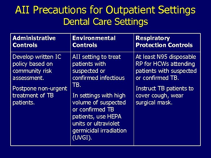 AII Precautions for Outpatient Settings Dental Care Settings Administrative Controls Environmental Controls Respiratory Protection