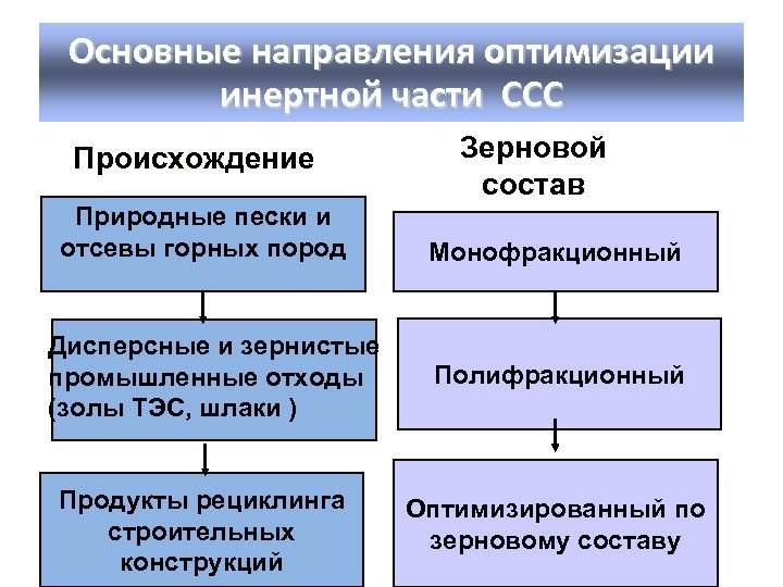 Основные направления оптимизации инертной части ССС Происхождение Природные пески и отсевы горных пород Зерновой