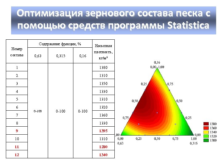Оптимизация зернового состава песка с помощью средств программы Statistica Содержание фракции, % Номер состава