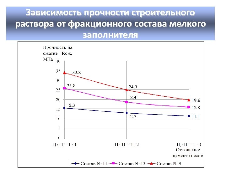 Зависимость прочности строительного раствора от фракционного состава мелкого заполнителя 
