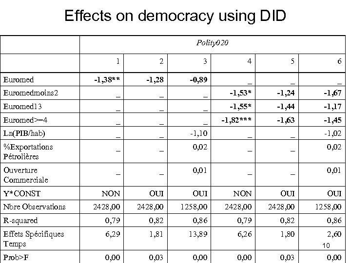 Effects on democracy using DID Polity 020 1 2 3 4 5 6 -1,