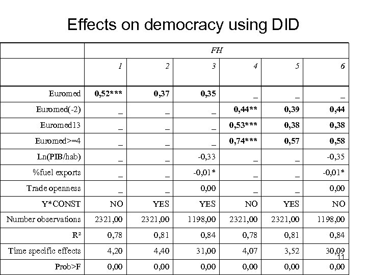 Effects on democracy using DID FH 1 2 3 4 5 6 Euromed 0,