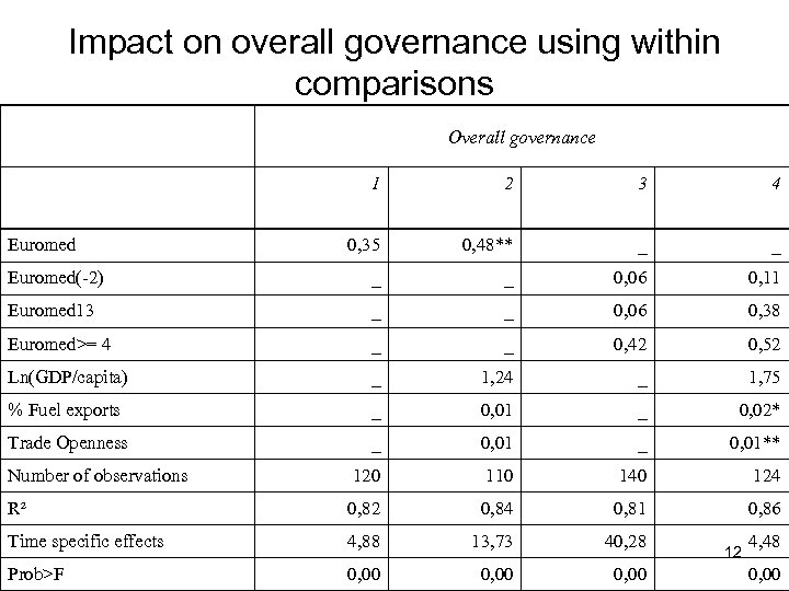 Impact on overall governance using within comparisons Overall governance 1 2 3 4 0,