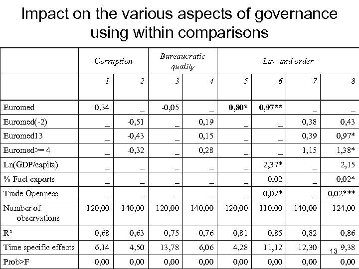 Impact on the various aspects of governance using within comparisons Bureaucratic quality Corruption Law