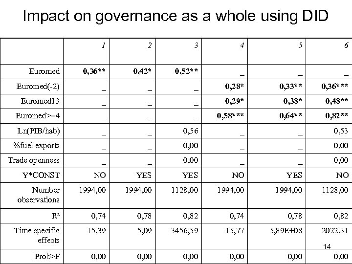 Impact on governance as a whole using DID 1 2 3 4 5 6