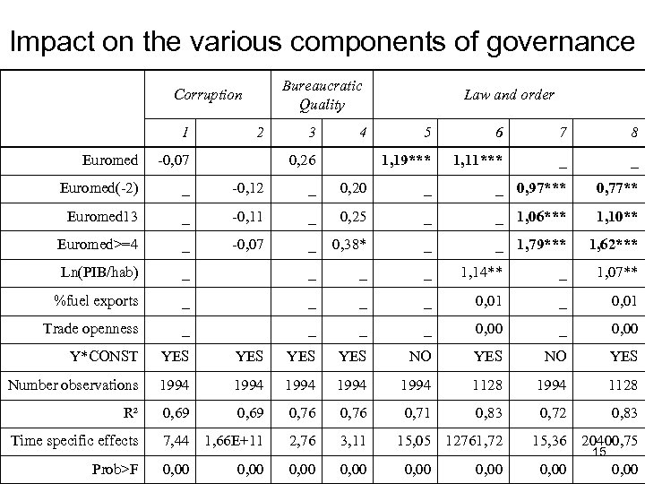 Impact on the various components of governance Bureaucratic Quality Corruption 1 2 3 4