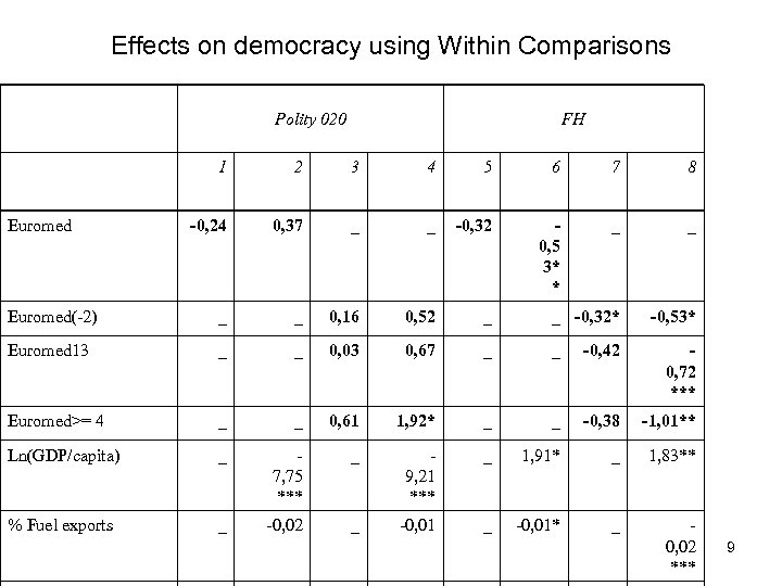 Effects on democracy using Within Comparisons Polity 020 FH 1 2 3 4 5