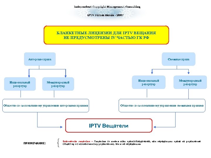 БЛАНКЕТНЫЕ ЛИЦЕНЗИИ ДЛЯ IPTV ВЕЩАНИЯ НЕ ПРЕДУСМОТРЕНЫ IV ЧАСТЬЮ ГК РФ Авторские права Национальный
