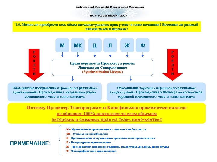 1. 5. Можно ли приобрести весь объем интеллектуальных прав у теле- и кино-компании? Возможен
