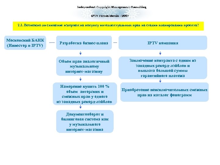 2. 1. Возможно ли снижение издержек на покупку интеллектуальных прав на стадии планирования проекта?