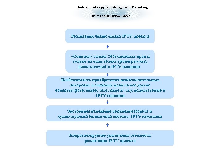 Реализация бизнес-плана IPTV проекта «Очистка» только 20% смежных прав и только на один объект