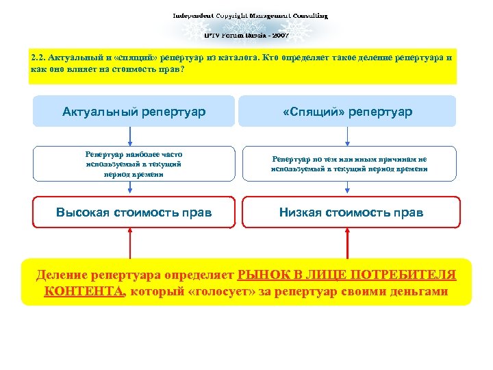 2. 2. Актуальный и «спящий» репертуар из каталога. Кто определяет такое деление репертуара и