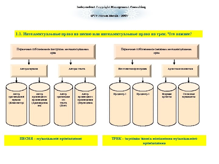 1. 1. Интеллектуальные права на песню или интеллектуальные права на трек. Что важнее? Первичные