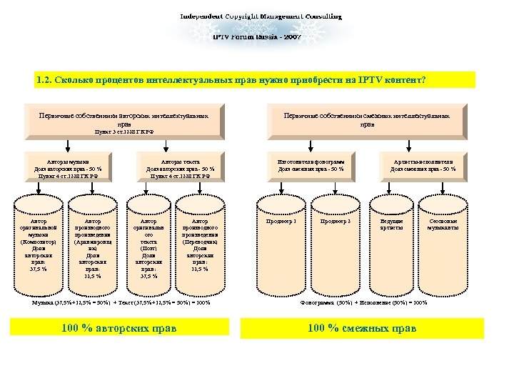 1. 2. Сколько процентов интеллектуальных прав нужно приобрести на IPTV контент? Первичные собственники авторских