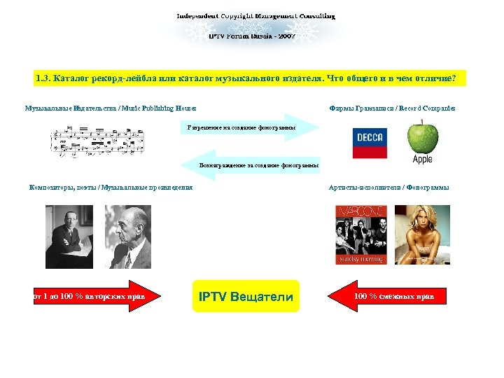 1. 3. Каталог рекорд-лейбла или каталог музыкального издателя. Что общего и в чем отличие?
