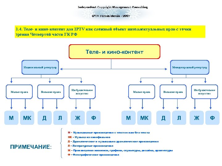 1. 4. Теле- и кино-контент для IPTV как сложный объект интеллектуальных прав с точки