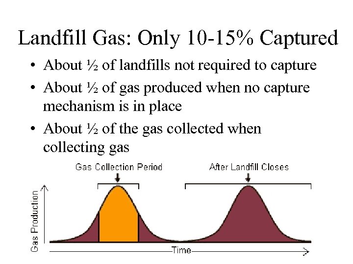 Landfill Gas: Only 10 -15% Captured • About ½ of landfills not required to