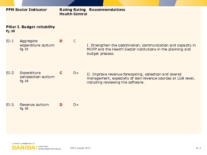 PFM Sector Indicator Rating Recommendations Health Central Pillar I. Budget reliability Pg. 10 SI-1