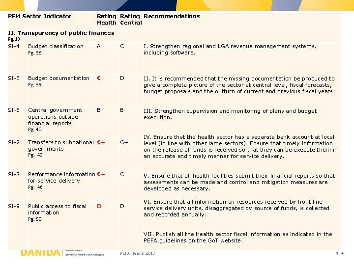 PFM Sector Indicator Rating Recommendations Health Central II. Transparency of public finances Pg. 10