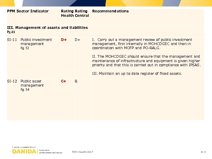 PFM Sector Indicator Rating Recommendations Health Central III. Management of assets and liabilities Pg.