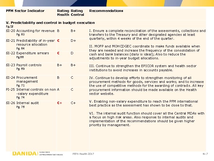 PFM Sector Indicator Rating Health Central Recommendations V. Predictability and control in budget execution