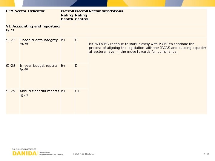 PFM Sector Indicator Overall Recommendations Rating Health Central VI. Accounting and reporting Pg. 13