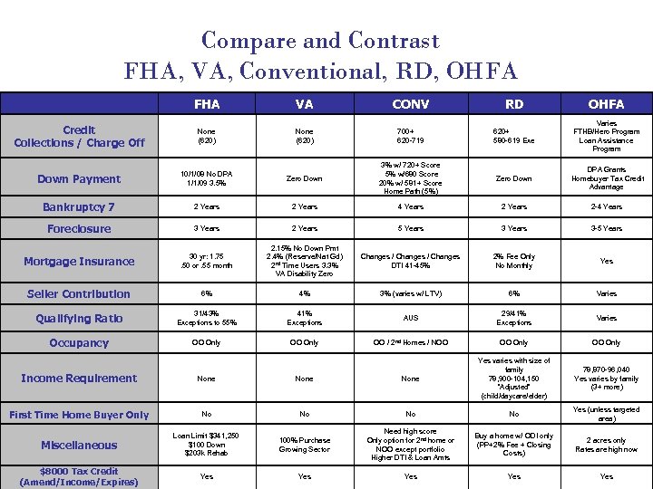 Compare and Contrast FHA, VA, Conventional, RD, OHFA FHA VA CONV RD OHFA Credit