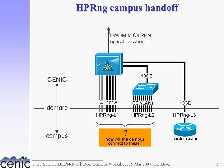 HPRng campus handoff DWDM to Cal. REN optical backbone 10 GE CENIC demarc λ