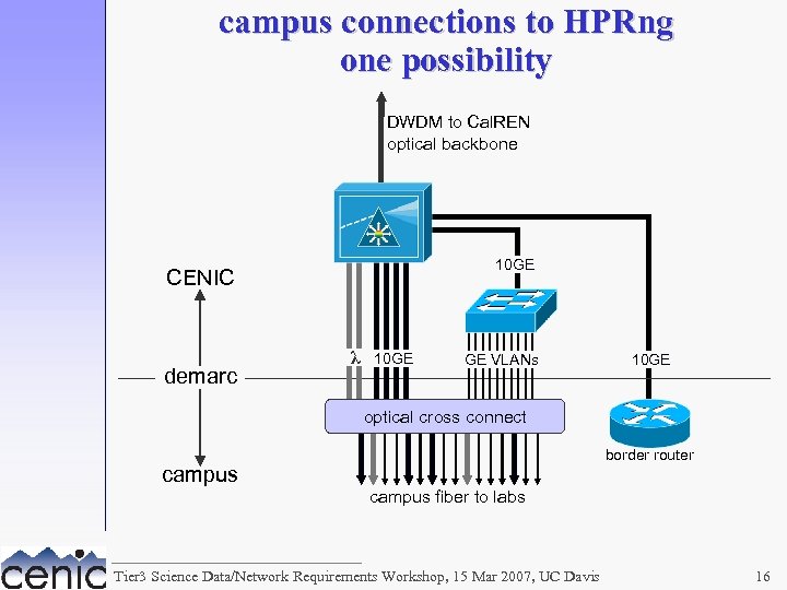 campus connections to HPRng one possibility DWDM to Cal. REN optical backbone 10 GE